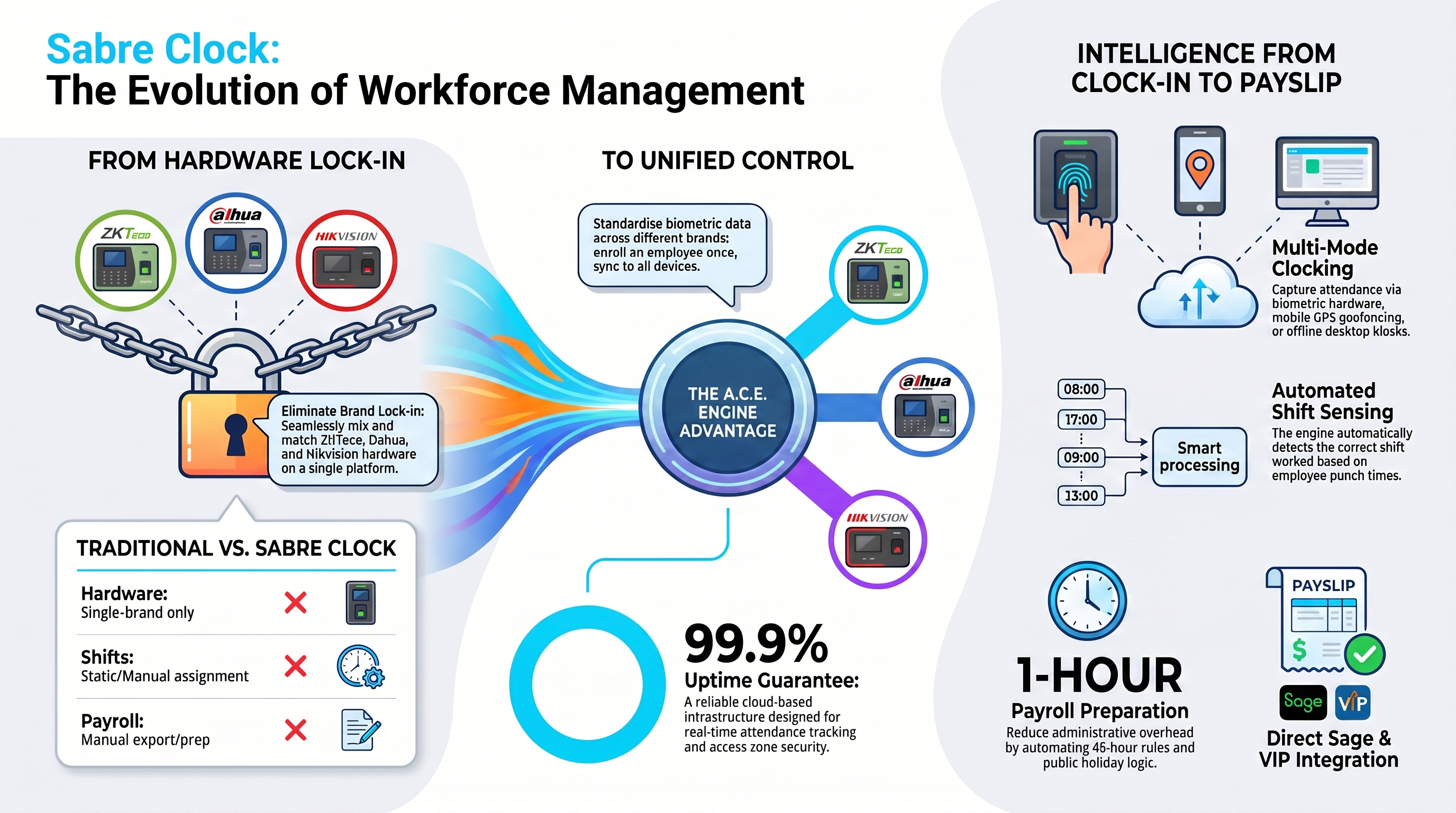 Workforce Management Evolution Overview